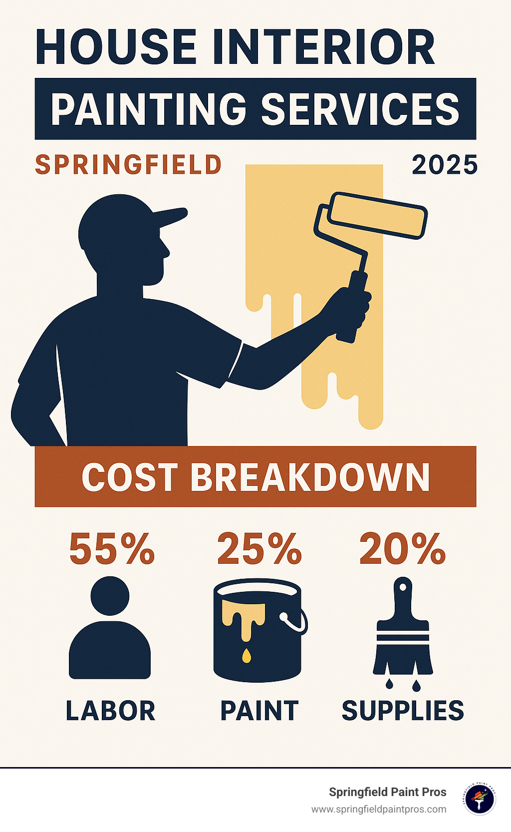 Interior painting project cost breakdown infographic