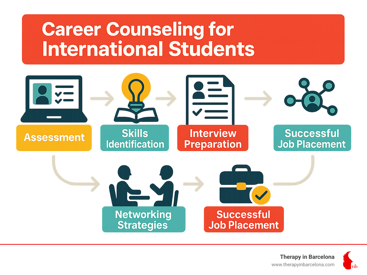 Comprehensive infographic showing the career counseling journey for international students from initial assessment through skills identification, resume building, interview preparation, networking strategies, and successful job placement - career counseling for international students infographic Comprehensive infographic showing the career counseling journey for international students from initial assessment through skills identification, resume building, interview preparation, networking strategies, and successful job placement - career counseling for international students infographic