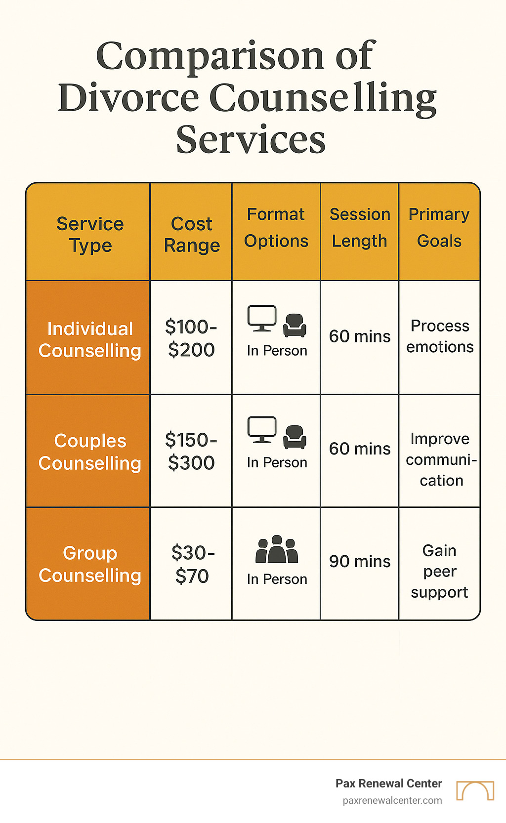 Comparison chart showing different divorce counseling services with columns for service type, cost range, format options, session length, and primary goals in brand colors - counseling for divorce infographic 