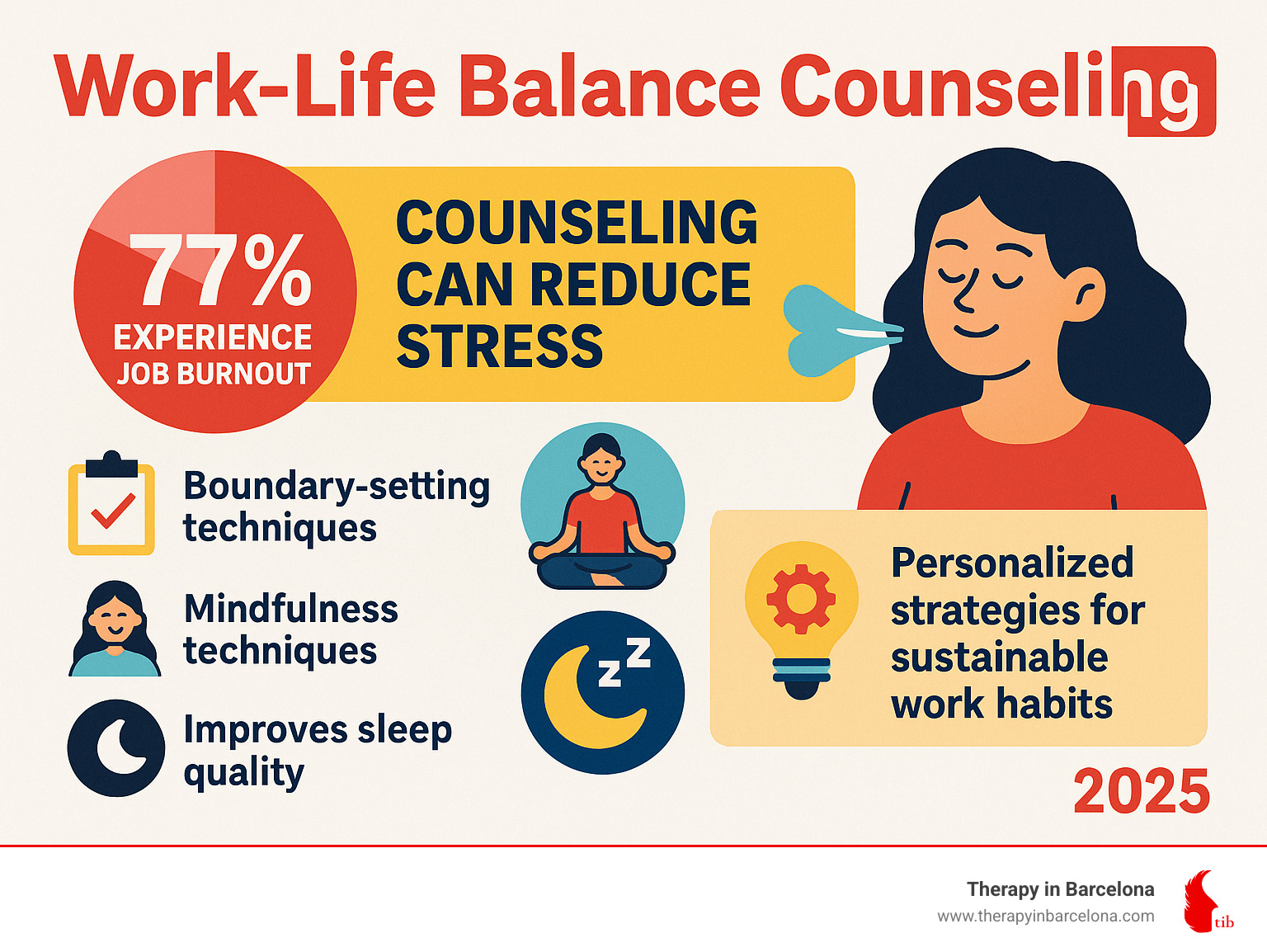 Infographic showing work-life balance counseling benefits: 77% experience job burnout, counseling reduces stress by teaching boundary setting and mindfulness techniques, improves sleep quality and relationships, and provides personalised strategies for sustainable work habits - Work-life balance counseling infographic 