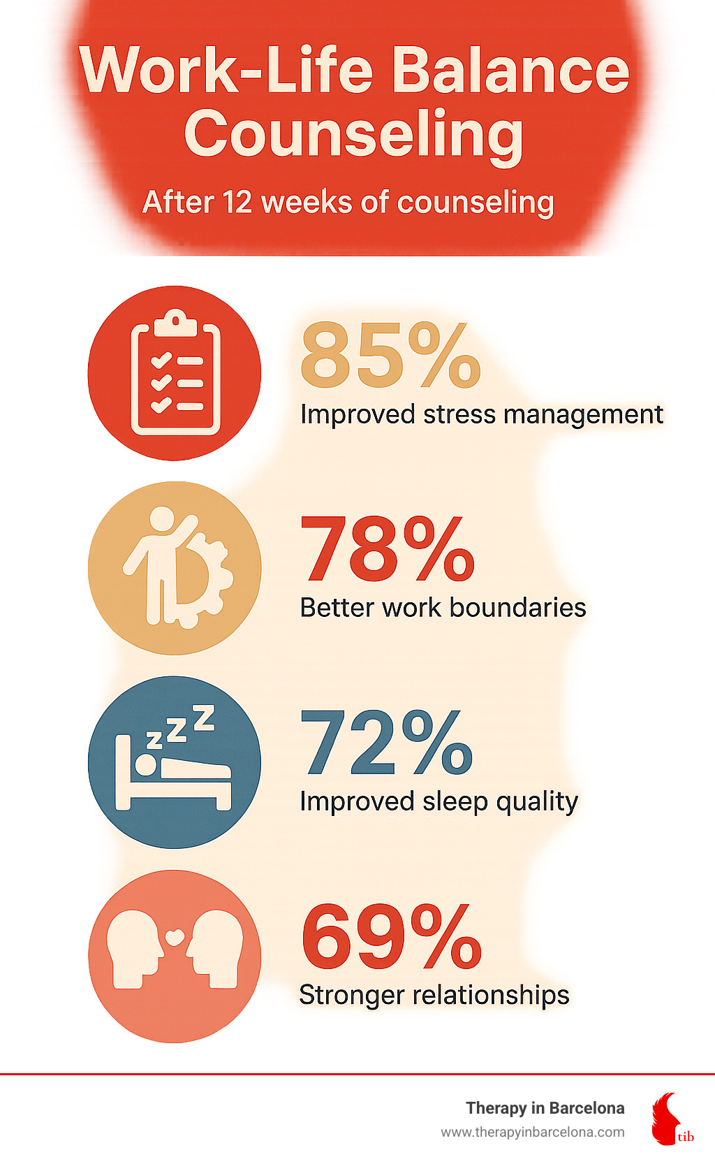Infographic showing work-life balance counseling success rates: 85% report improved stress management, 78% achieve better work boundaries, 72% experience improved sleep quality, and 69% report stronger relationships after 12 weeks of counseling - Work-life balance counseling infographic 