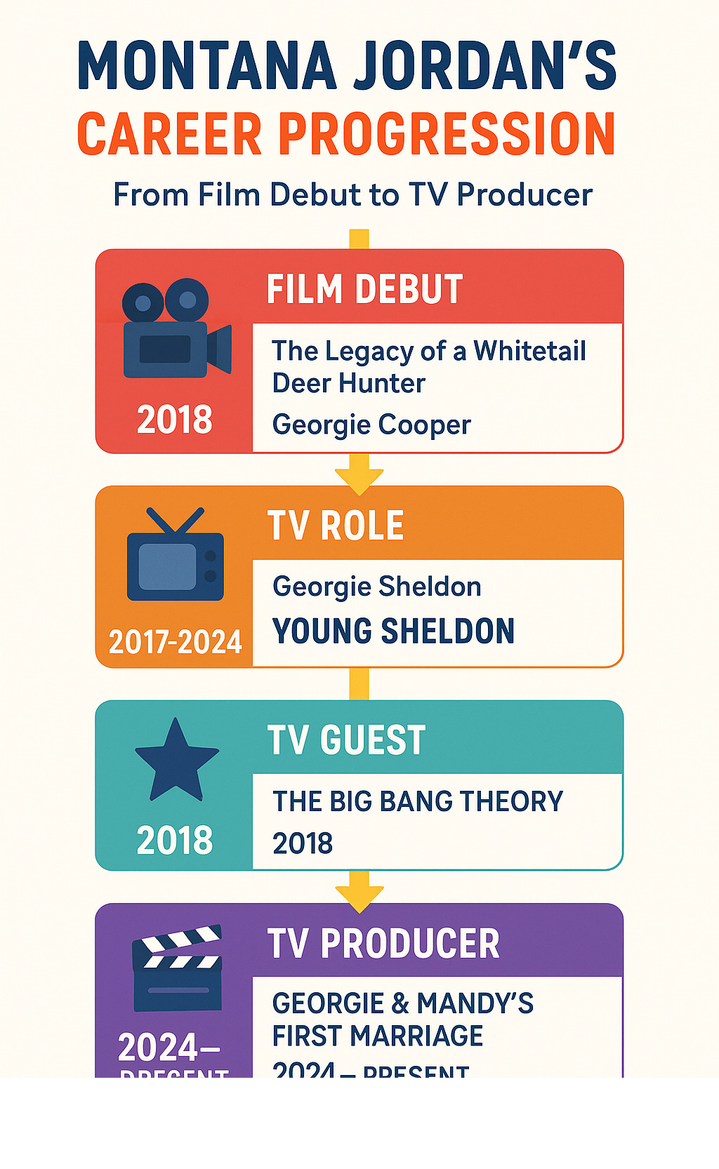 Montana Jordan's career progression infographic showing his roles from film debut to TV producer - montana jordan infographic 