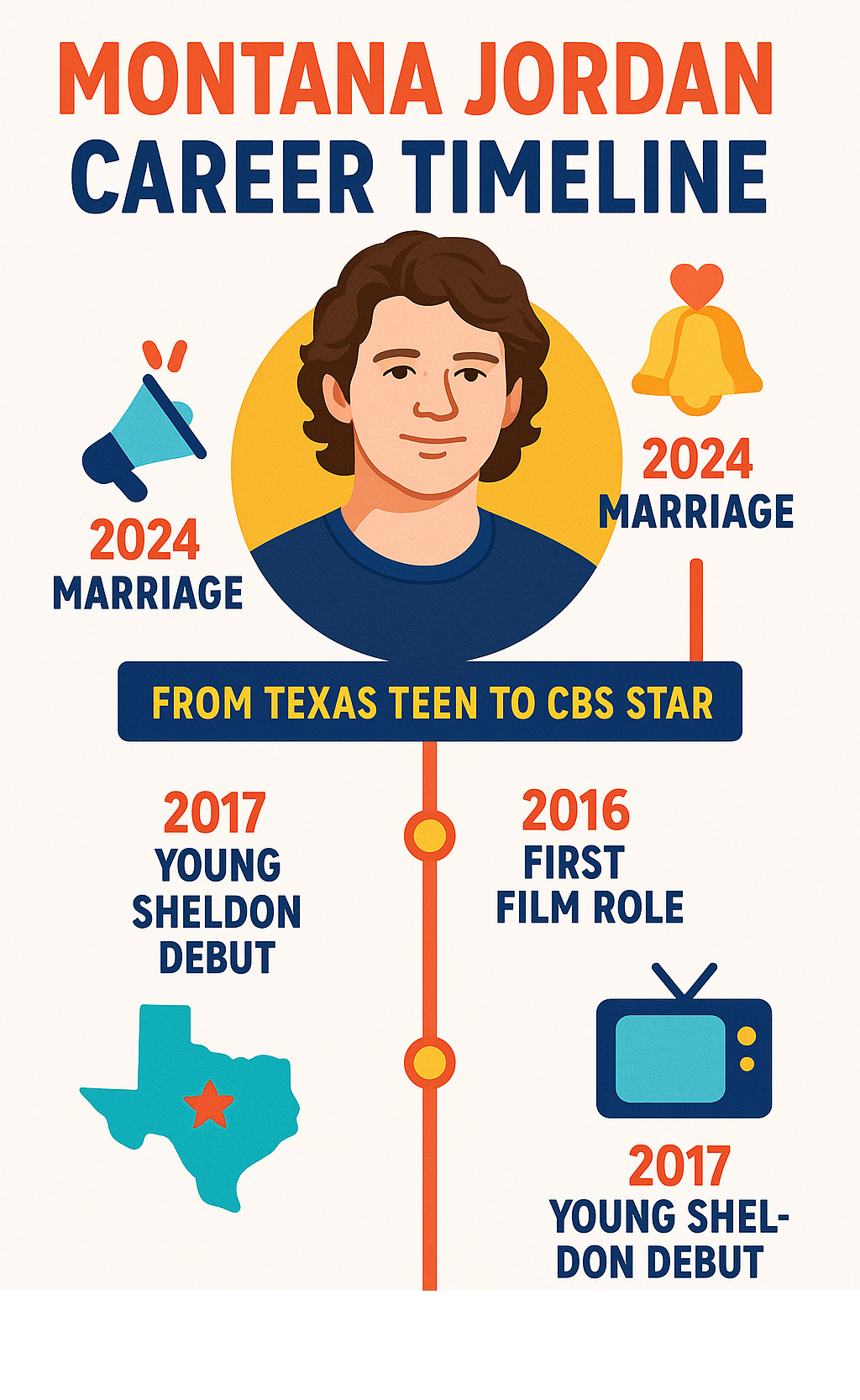 Montana Jordan career timeline infographic showing his progression from Texas teen to CBS star, including key milestones: 2015 first film role, 2017 Young Sheldon debut, 2024 spin-off announcement, and 2024 marriage - montana jordan infographic 