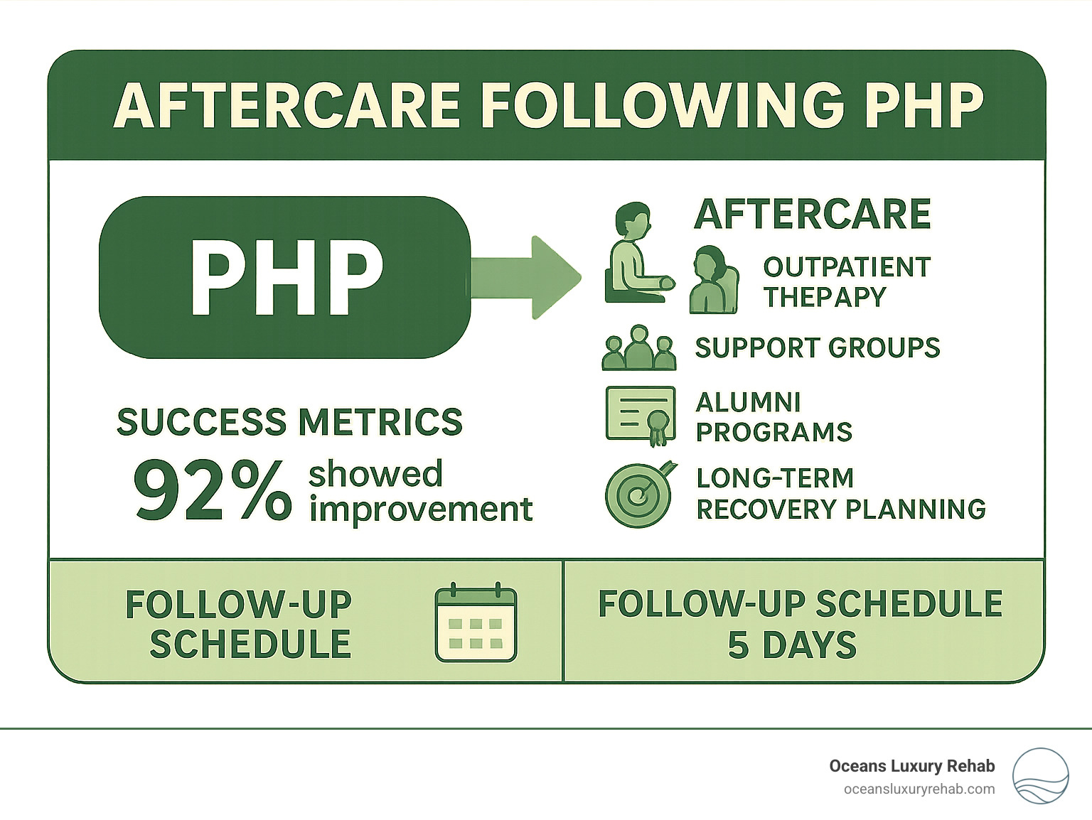 Comprehensive infographic showing transition from PHP to aftercare including outpatient therapy, support groups, alumni programs, and long-term recovery planning with success metrics and follow-up schedules - What is PHP treatment? infographic 