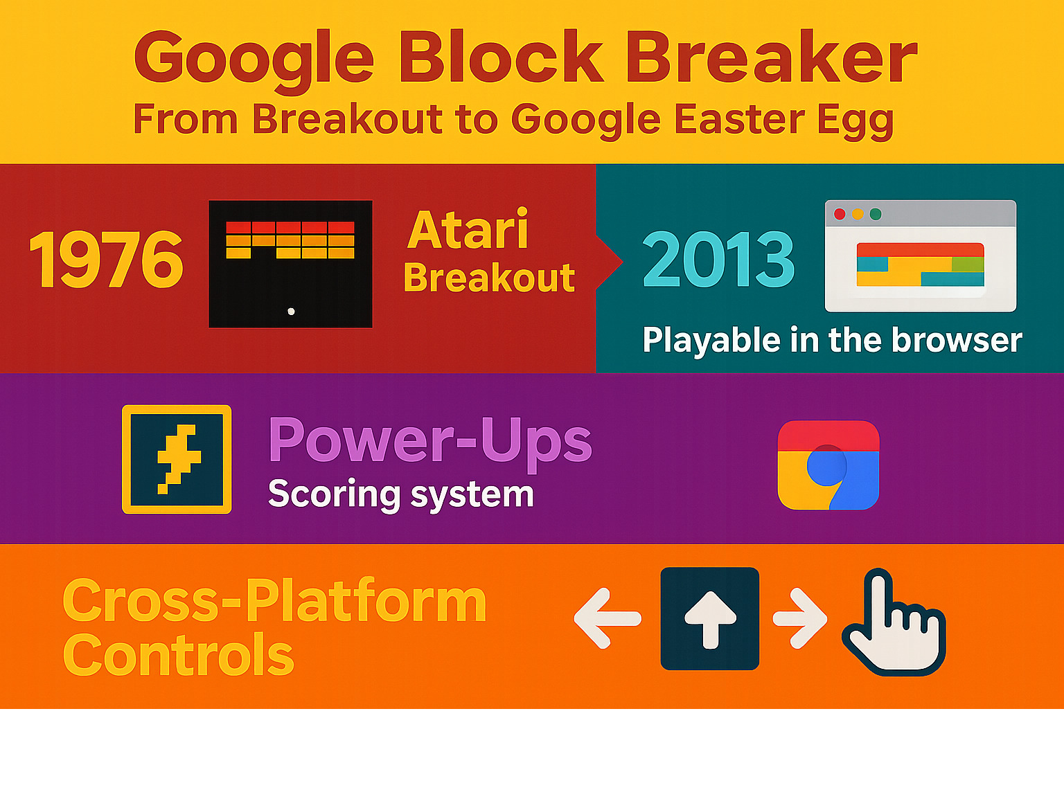 Infographic showing Google Block Breaker gameplay timeline from 1976 Atari Breakout to 2013 Google Easter Egg launch, including key features like browser compatibility, power-ups, scoring system, and cross-platform controls - google block breaker infographic 