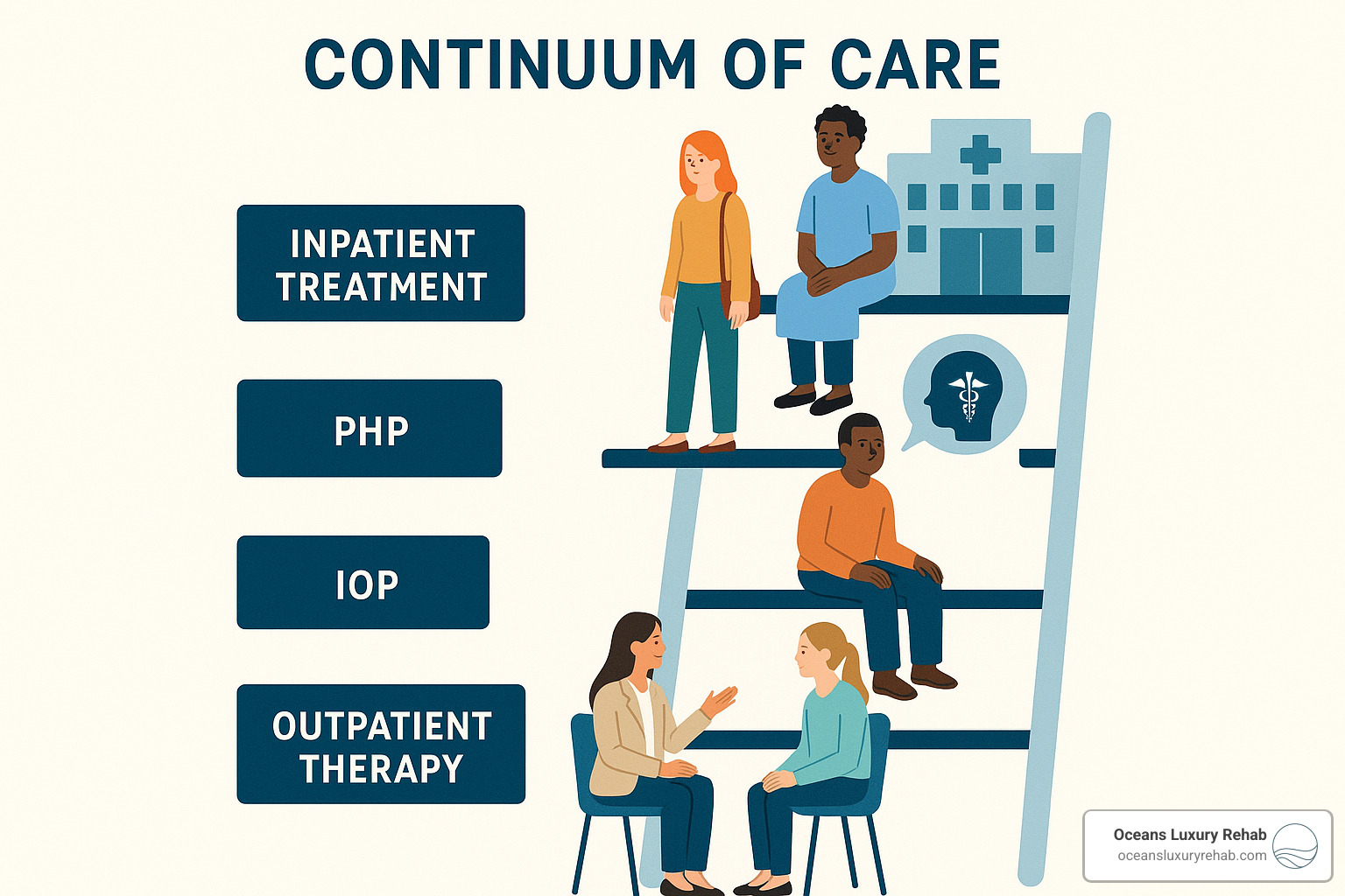 Continuum of care ladder showing progression from inpatient to PHP to IOP to outpatient treatment levels - What is PHP treatment?
