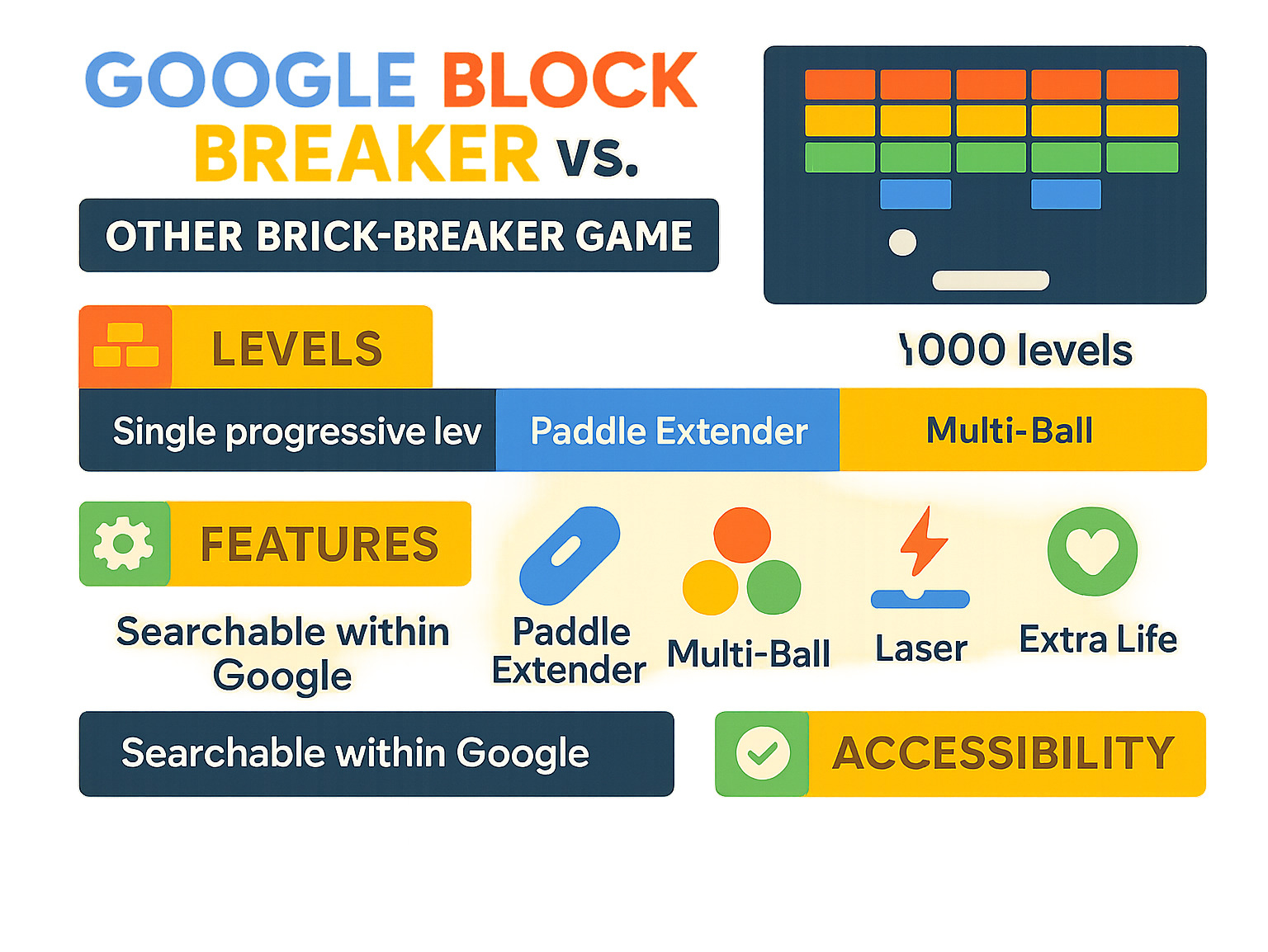 Comparison infographic showing Google Block Breaker vs other popular brick breaker games including level counts, features, and accessibility - google block breaker infographic 
