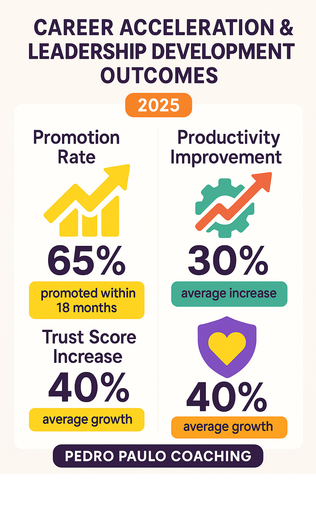 Career acceleration and leadership development outcomes infographic showing promotion rates, productivity improvements, and trust score increases - pedro paulo coaching infographic 