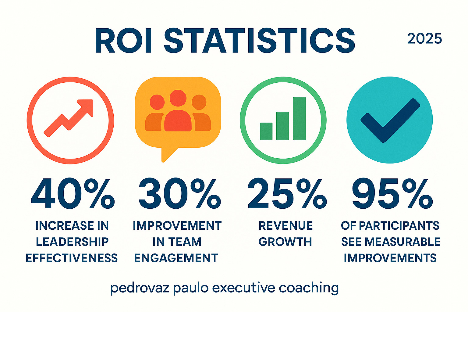 Infographic showing ROI statistics: 40% increase in leadership effectiveness, 30% improvement in team engagement, 25% revenue growth, and 95% of participants see measurable improvements - pedrovazpaulo executive coaching infographic 