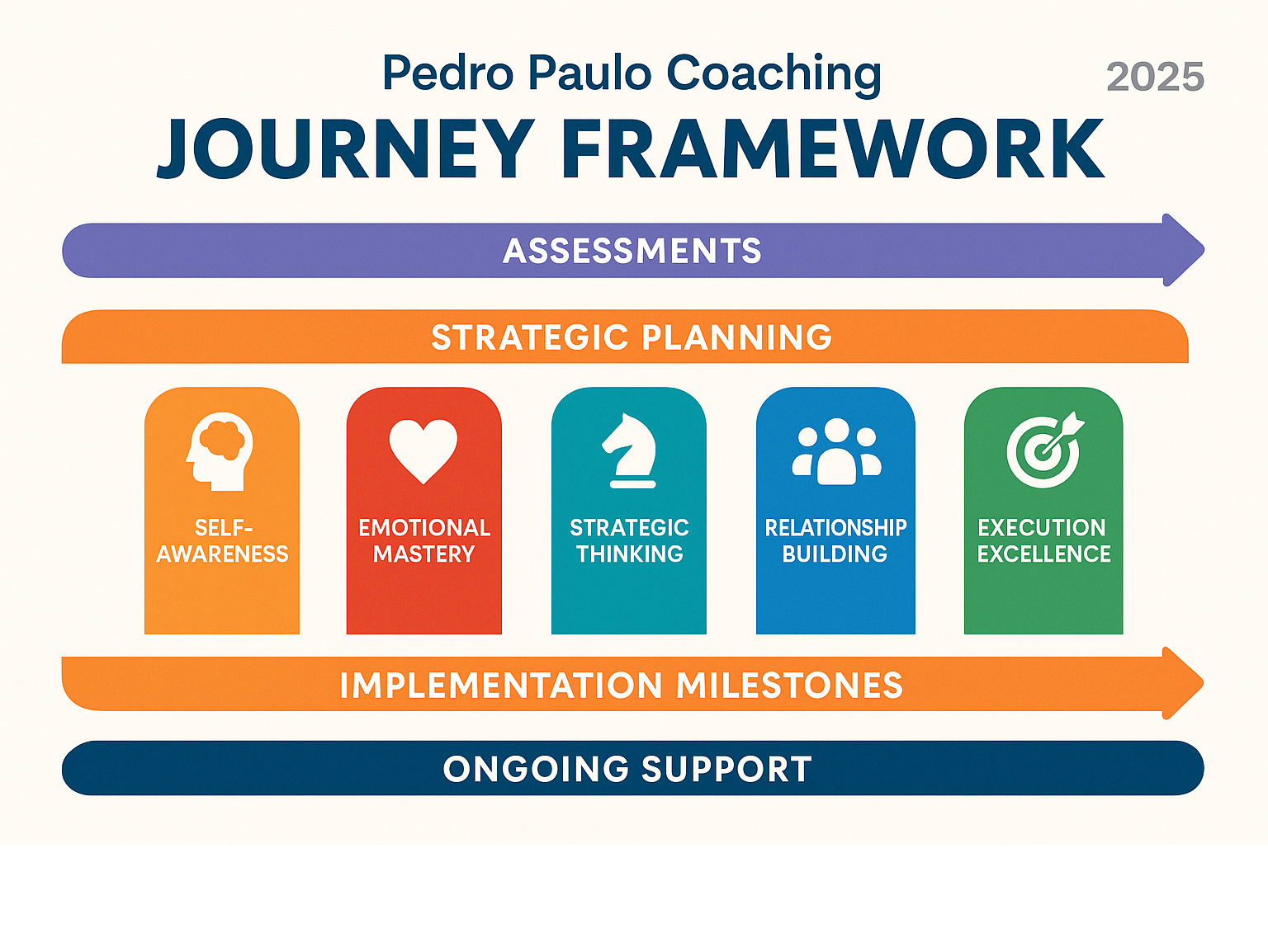 Pedro Paulo coaching journey framework showing five pillars of leadership development with assessment phase, strategic planning, implementation milestones, and ongoing support structure - pedro paulo coaching infographic 