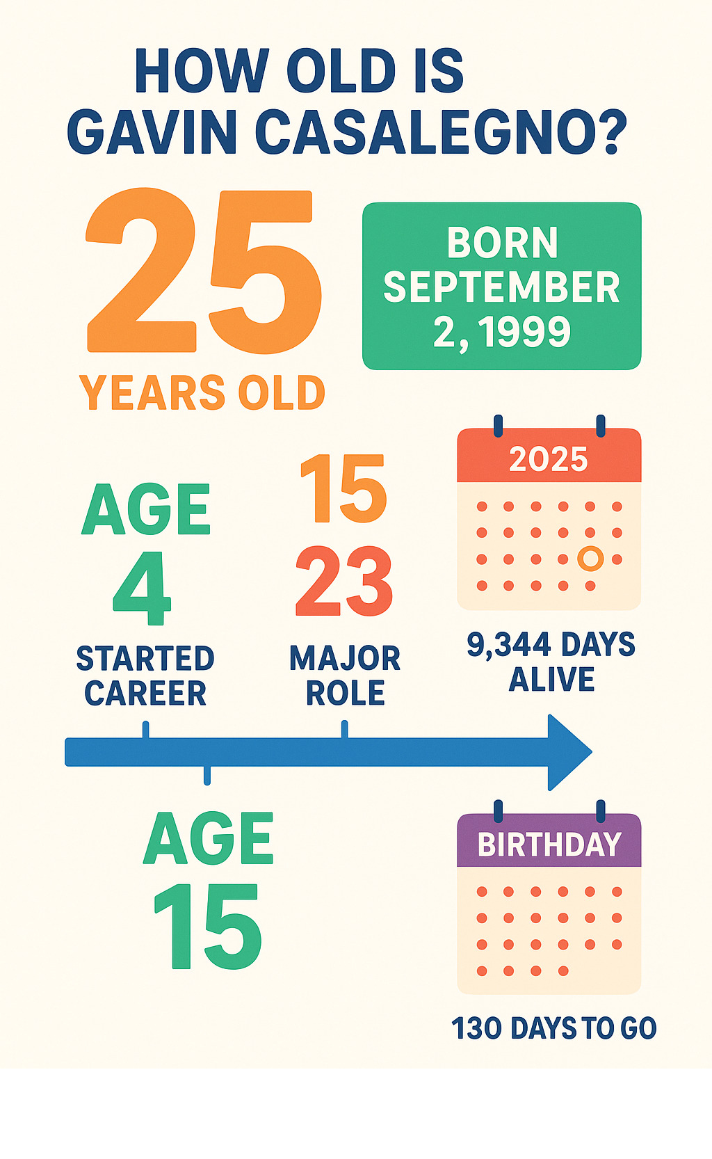 Comprehensive breakdown of Gavin Casalegno's age timeline from birth in 1999 to current 25-year-old status, including career milestones at ages 4, 7, 15, and 23, with visual calendar showing exact days alive and countdown to next birthday -  how old is gavin casalegno infographic 