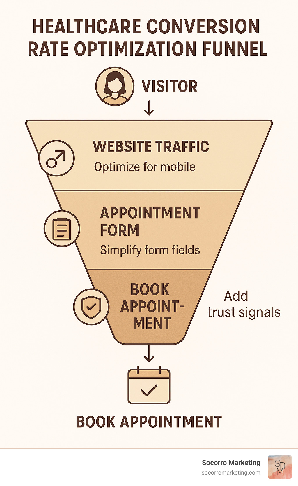 Patient journey funnel for healthcare conversion rate optimization infographic