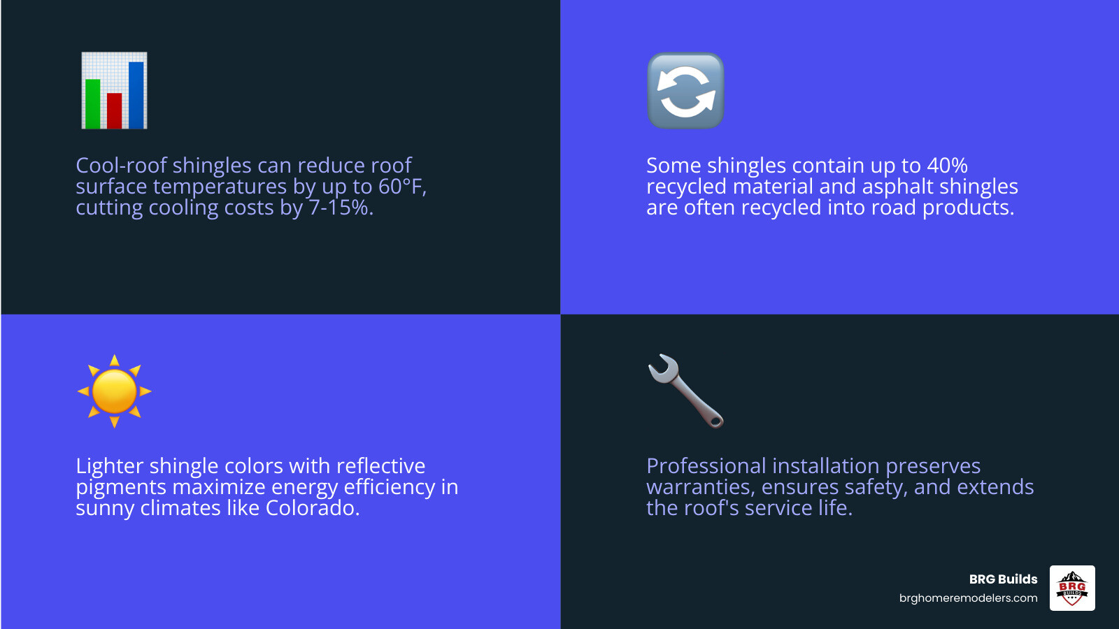 Statistical breakdown of roofing costs, warranty coverage periods, and energy savings potential for different shingle types in Colorado climate conditions - best shingles for residential roofing infographic 4_facts_emoji_blue