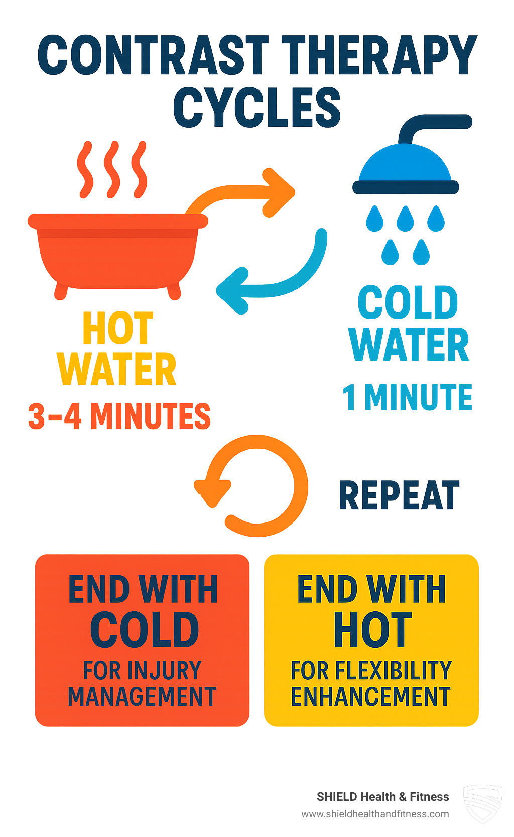 Infographic showing contrast therapy cycles: 3-4 minutes hot water followed by 1 minute cold water, repeated 3-4 times, ending with cold for injury management or hot for flexibility improvement - cold therapy for athletes infographic 