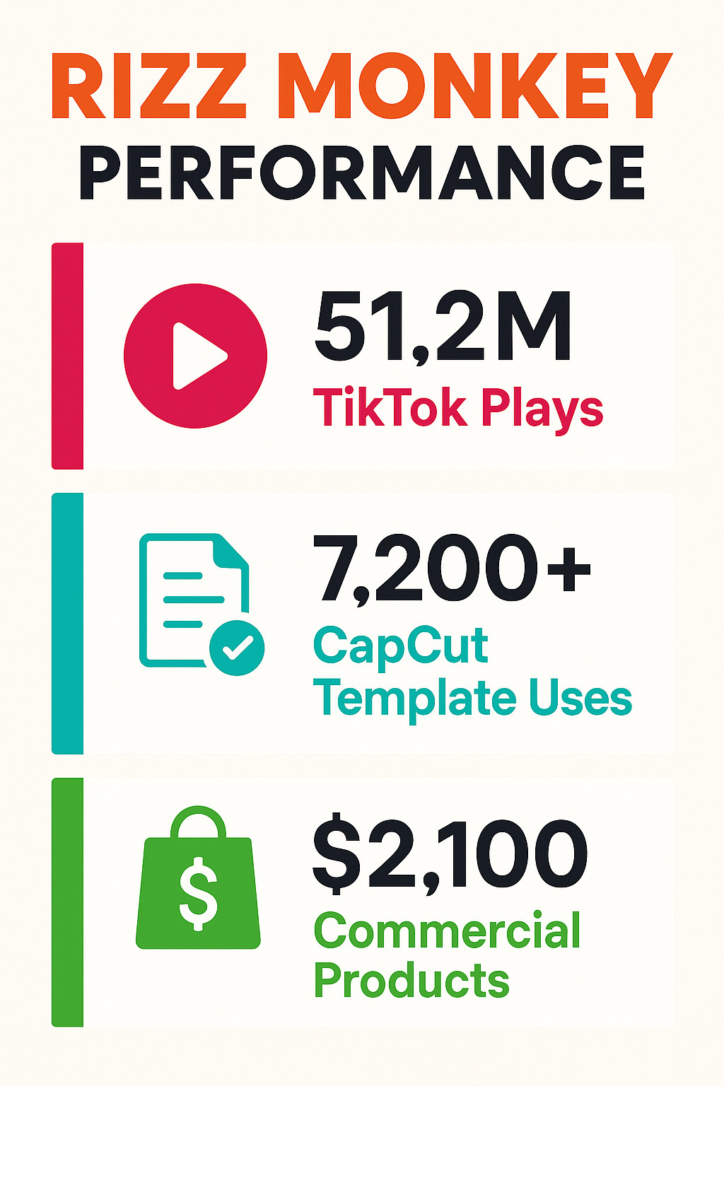 Statistical breakdown of rizz monkey meme performance across platforms, showing 51.2M TikTok plays, 7,200+ CapCut template uses, and commercial product sales figures - rizz monkey  infographic 