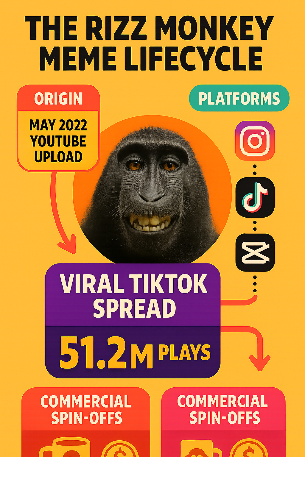 Detailed infographic showing the rizz monkey meme lifecycle from May 2022 YouTube upload to viral TikTok spread, including key statistics like 51.2M plays, platform migration from Instagram to TikTok to CapCut, and commercial spin-offs - rizz monkey  infographic 