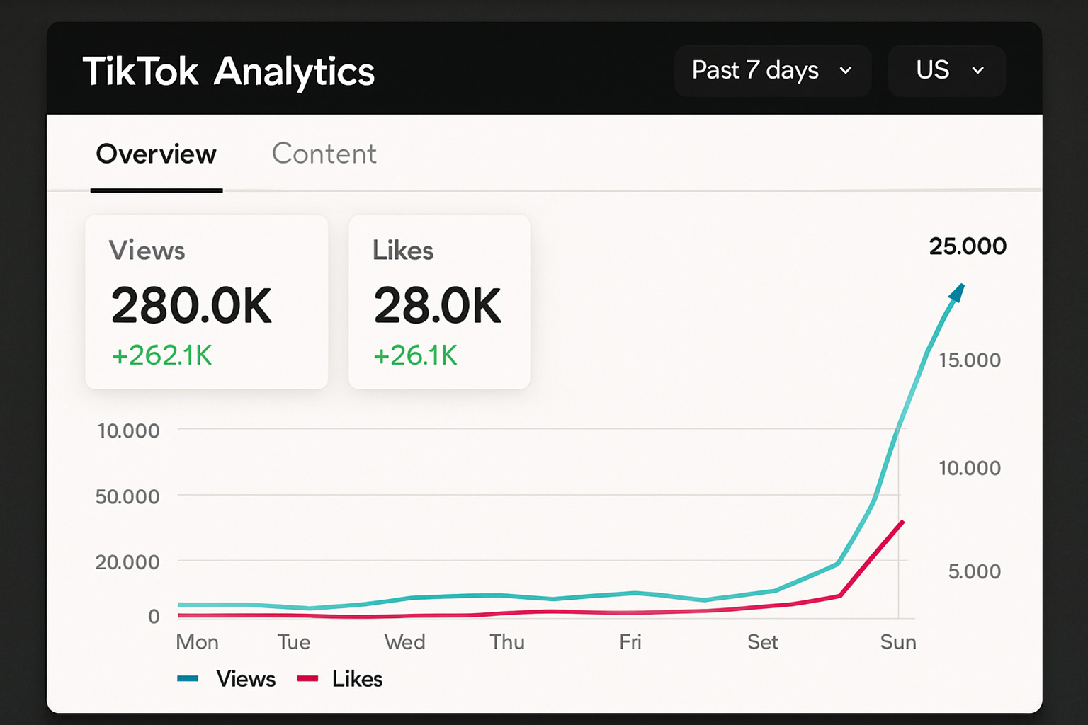 TikTok analytics spike showing viral growth pattern - rizz monkey 