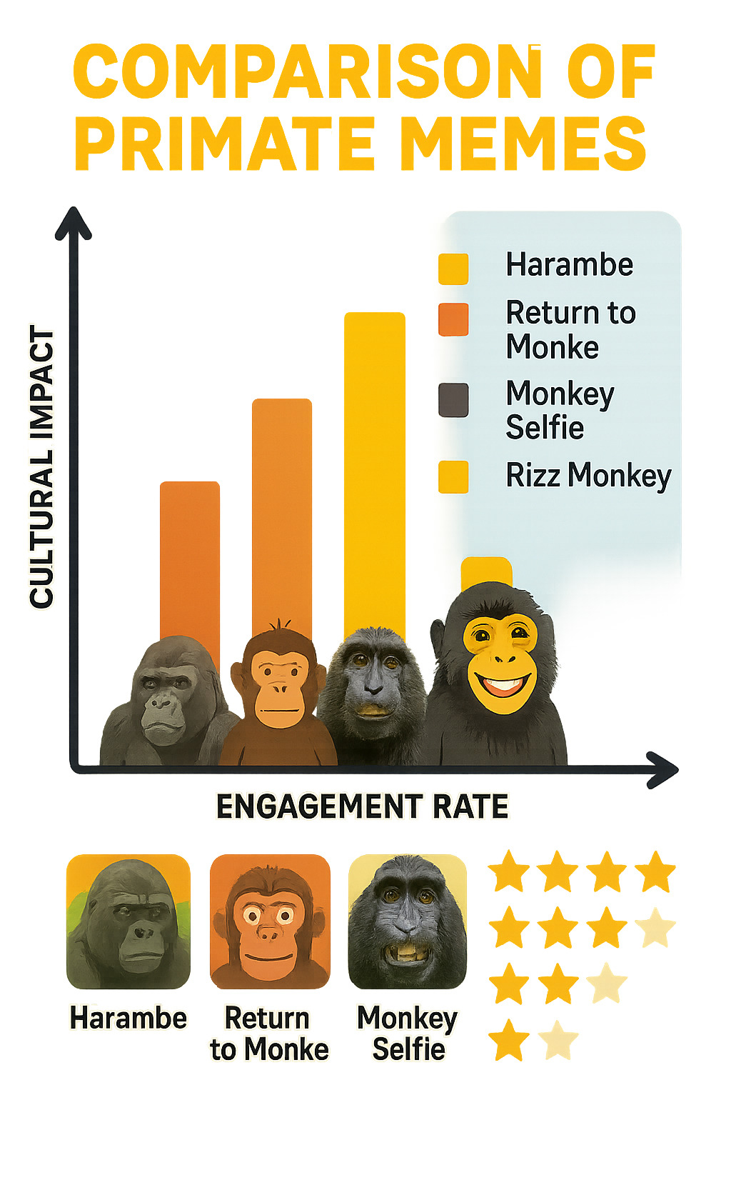 Comparison chart showing engagement rates and cultural impact of different primate memes including Harambe, Return to Monke, Monkey Selfie, and Rizz Monkey - rizz monkey infographic 