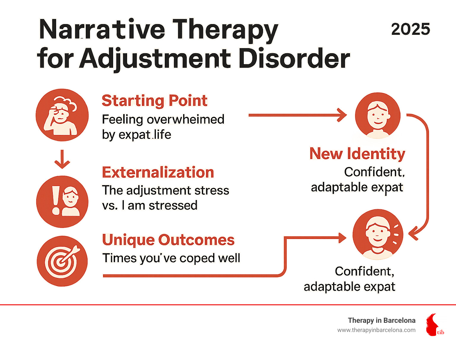 Infographic showing the journey from problem-saturated story to preferred narrative: - narrative therapy for adjustment disorder infographic Infographic showing the journey from problem-saturated story to preferred narrative: - narrative therapy for adjustment disorder infographic
