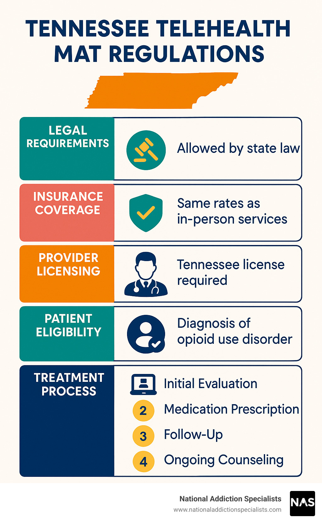 Comprehensive infographic showing Tennessee telehealth MAT regulations including legal requirements, insurance coverage, provider licensing, patient eligibility, and step-by-step treatment process - can mat suboxone clinic use telehealth in state of tennessee infographic 
