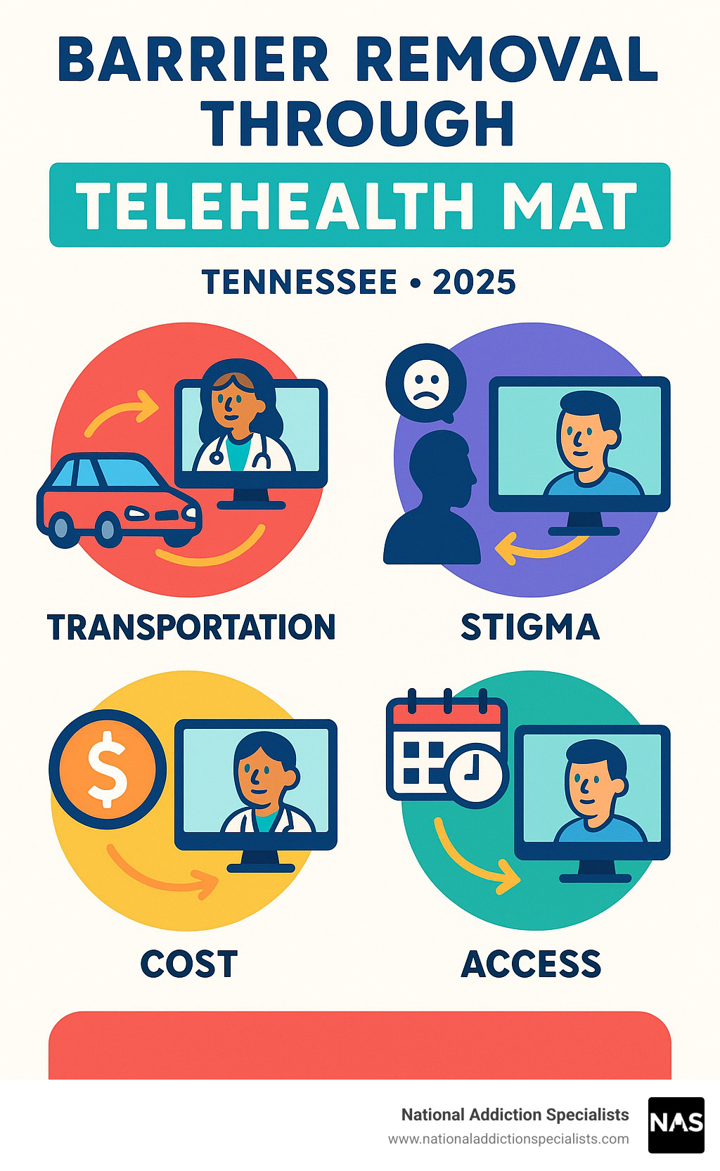 Infographic illustrating barrier removal through telehealth MAT including transportation, stigma, cost, and access challenges - can mat suboxone clinic use telehealth in state of tennessee infographic 