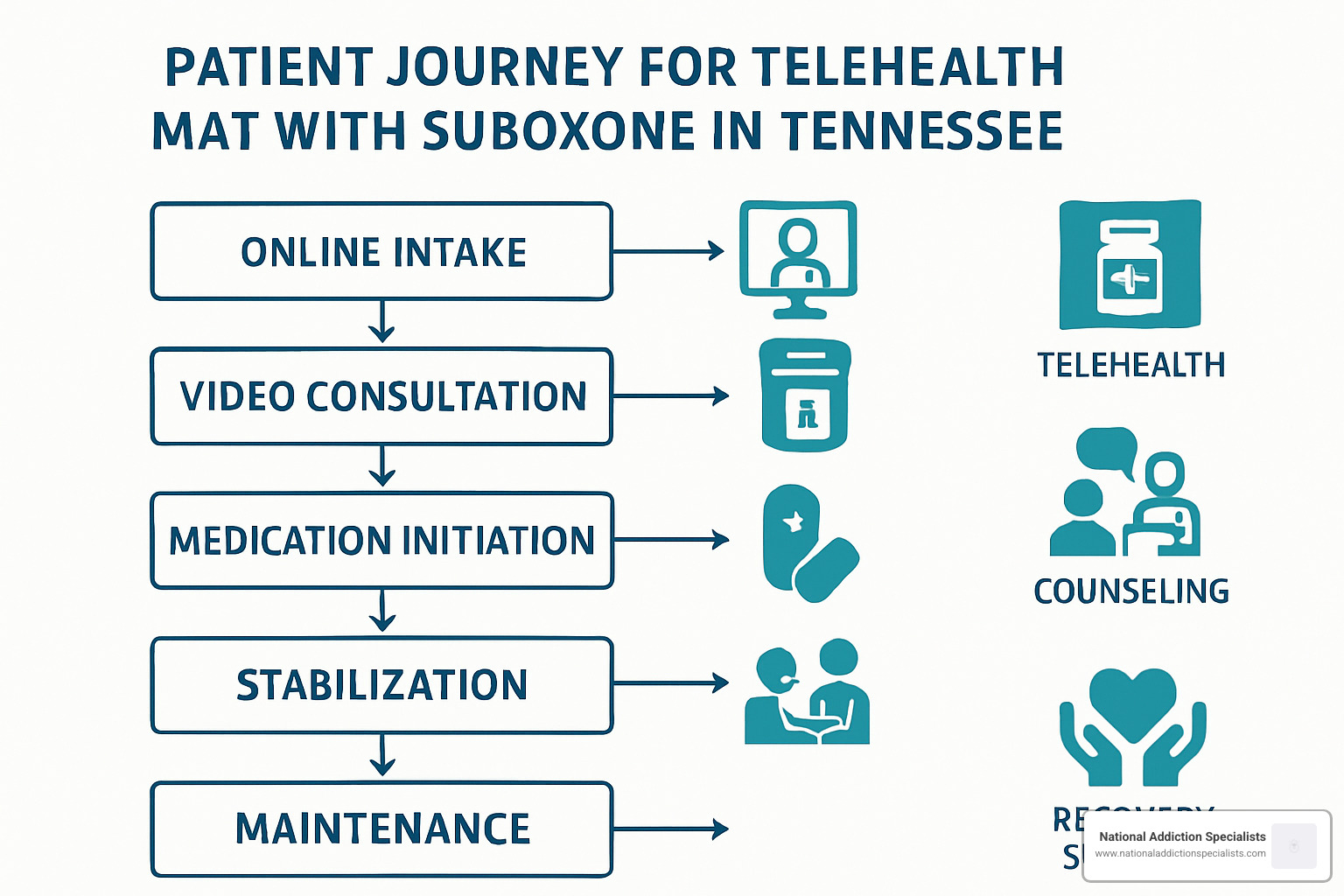 Patient journey flowchart showing telehealth MAT process from intake to maintenance - can mat suboxone clinic use telehealth in state of tennessee