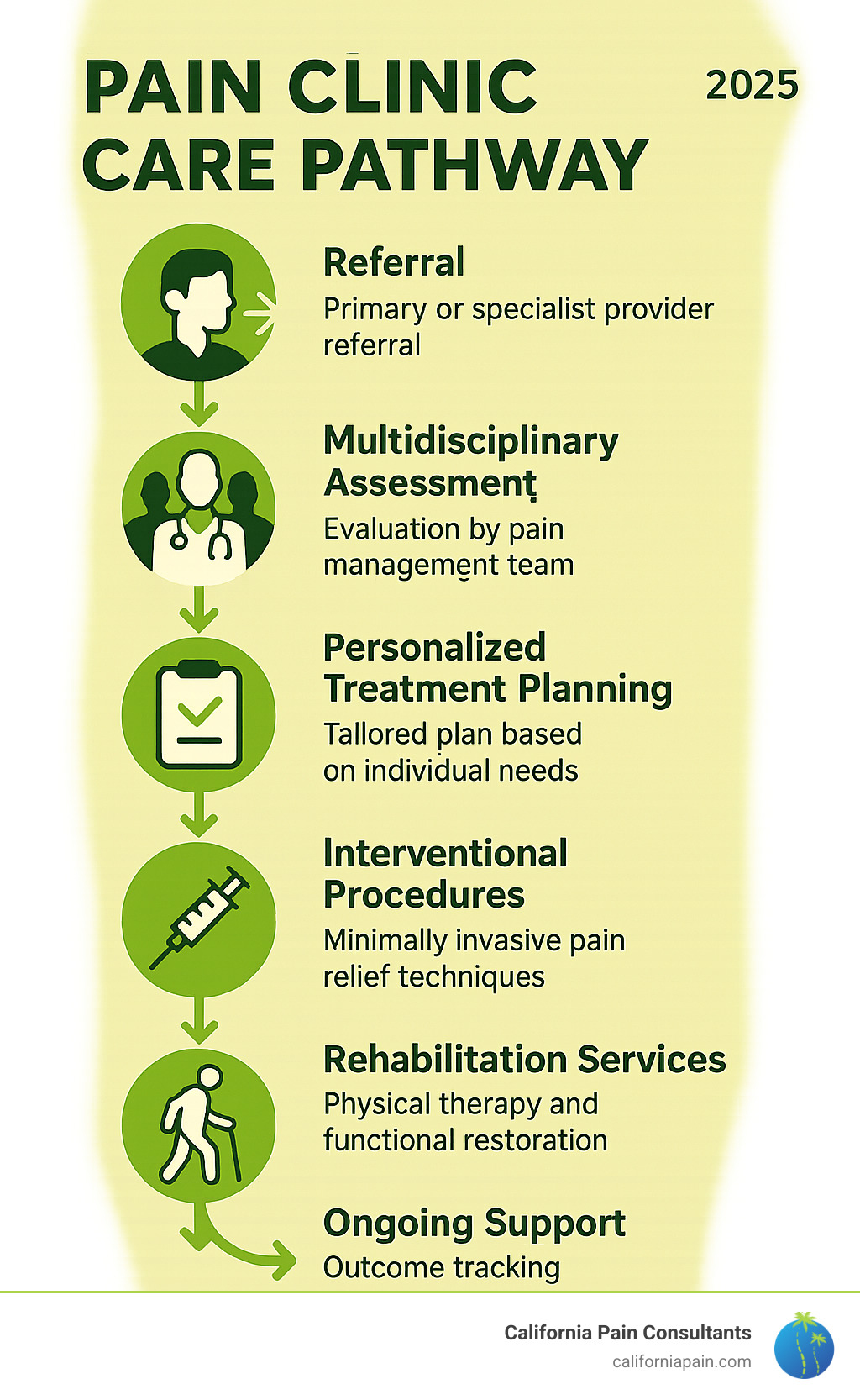 Comprehensive infographic showing the pain clinic care pathway from initial referral through multidisciplinary assessment, personalized treatment planning, interventional procedures, rehabilitation services, and ongoing support with outcome tracking - pain clinic infographic 