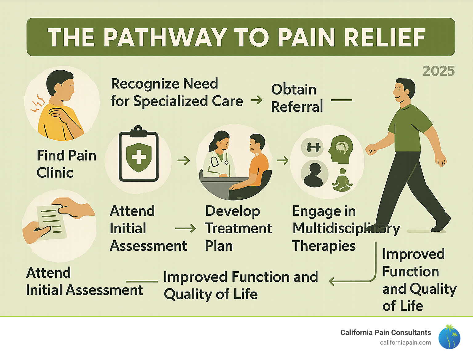 Infographic summarizing the complete pathway to pain relief: from recognizing the need for specialized care, through finding the right pain clinic, obtaining referrals, attending initial assessment, developing personalized treatment plans, engaging in multidisciplinary therapies, and achieving improved function and quality of life - pain clinic infographic 