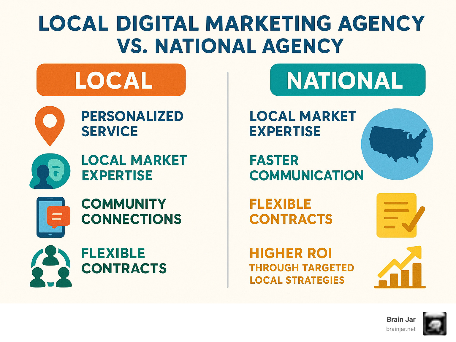 Infographic showing comparison between local digital marketing agencies vs national agencies, highlighting benefits like personalized service, local market expertise, faster communication, community connections, flexible contracts, and higher ROI through targeted local strategies - local digital marketing agency infographic 
