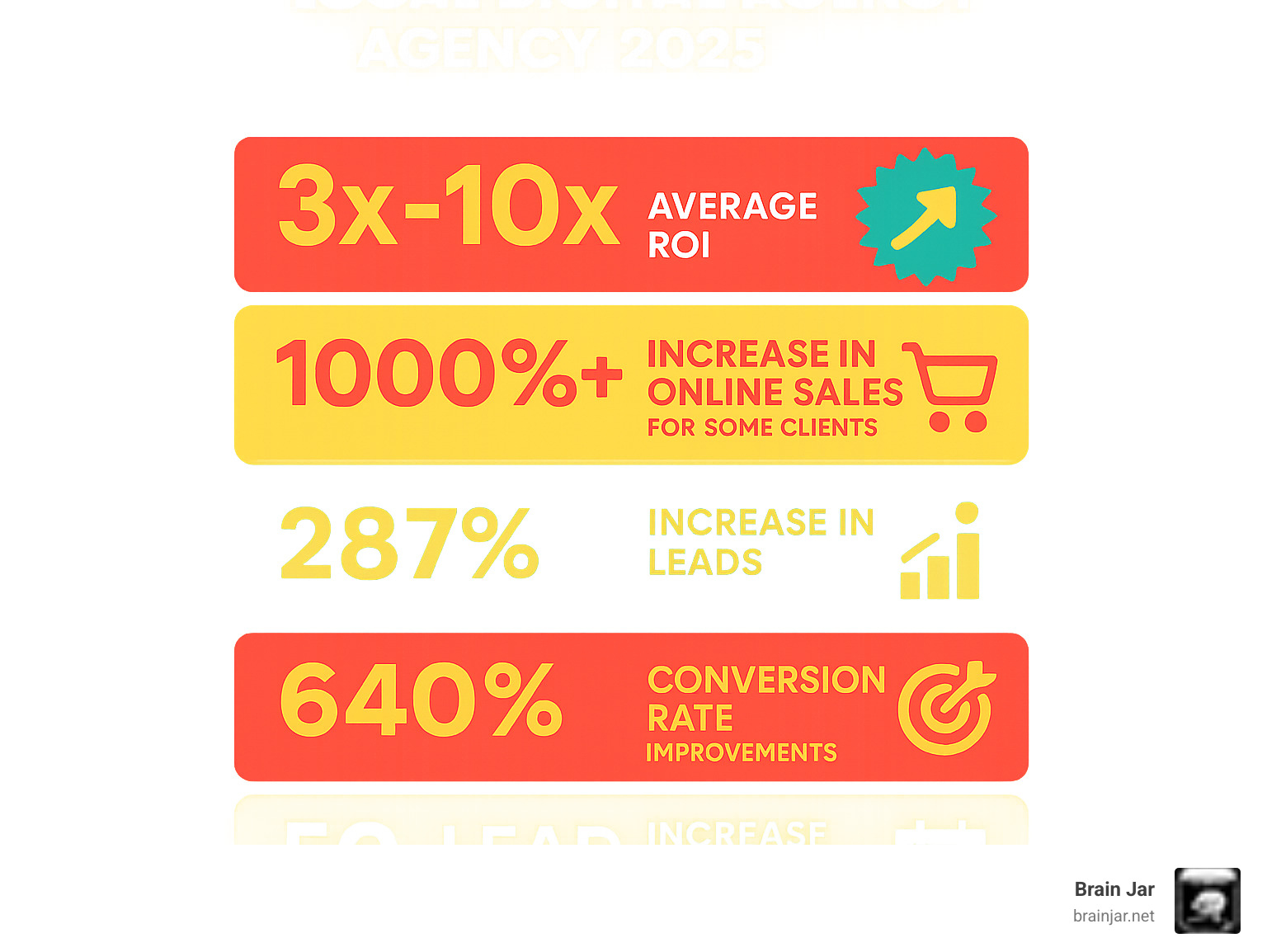 Infographic displaying ROI statistics: 3x-10x average ROI, 1000%+ increase in online sales for some clients, 287% increase in organic traffic, 800% increase in leads, 640% conversion rate improvements, and 50-lead increase from 2-5 leads per month - local digital marketing agency infographic 