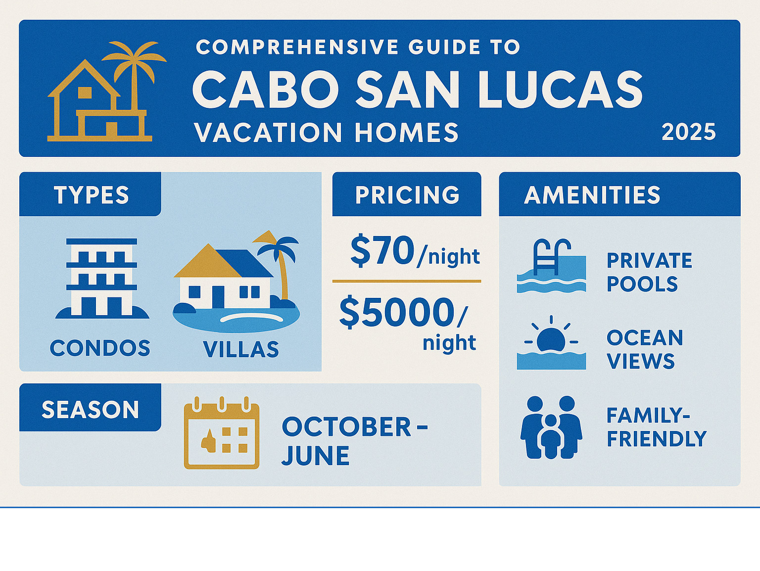 Comprehensive guide to Cabo San Lucas vacation home types, pricing ranges from budget condos at $70/night to luxury villas at $5000/night, seasonal timing recommendations for October-June peak season, and key amenities like private pools, ocean views, and family-friendly features - cabo san lucas vacation homes infographic 