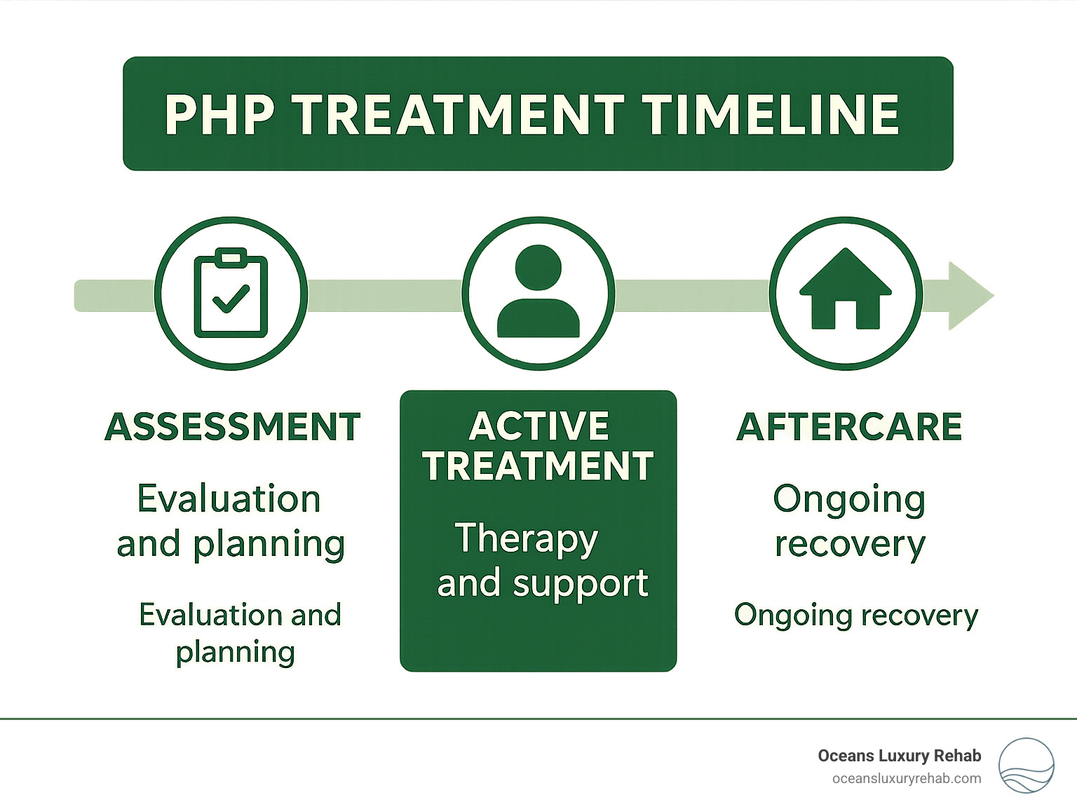 PHP treatment timeline showing assessment, active treatment, and aftercare phases - Do I need partial hospitalization? infographic 