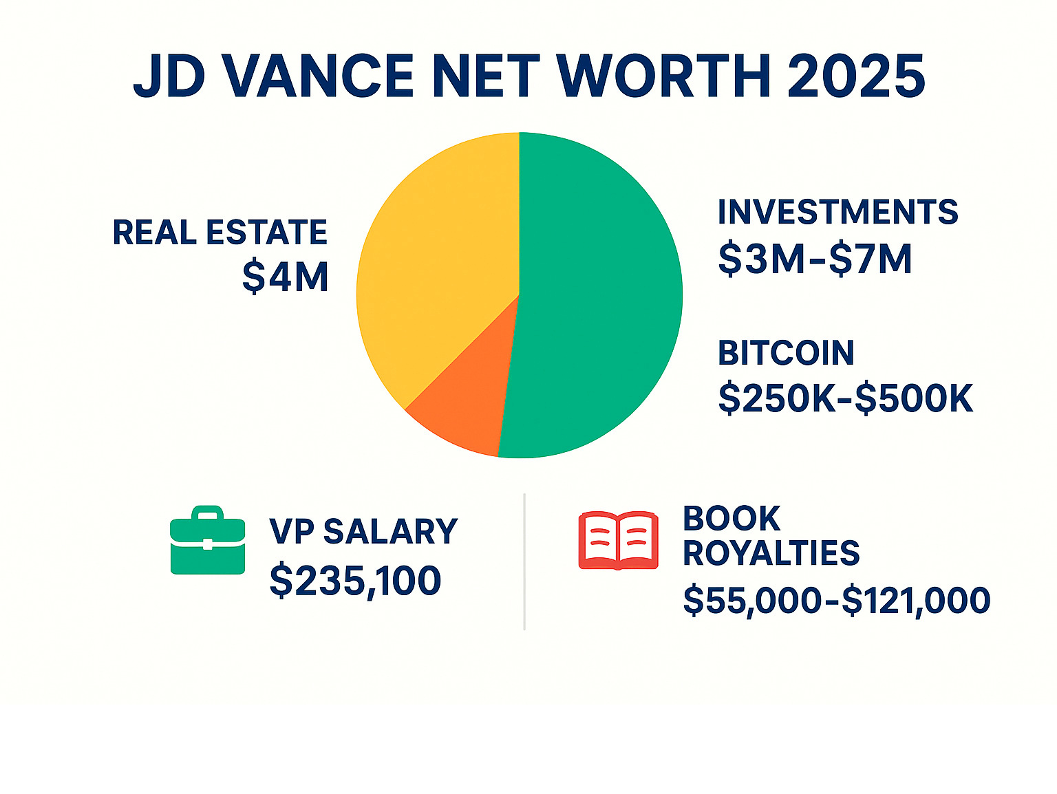 Infographic showing JD Vance's 2025 asset breakdown with real estate at $4M, investments at $3-7M, Bitcoin at $250K-500K, and annual income sources from VP salary and book royalties - jd vance net worth infographic 