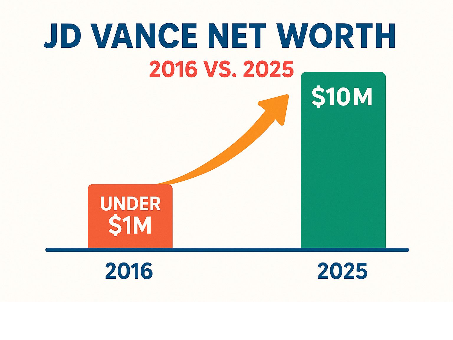 Infographic comparing JD Vance's 2016 vs 2025 net worth showing growth from under $1M to $10M - jd vance net worth infographic 