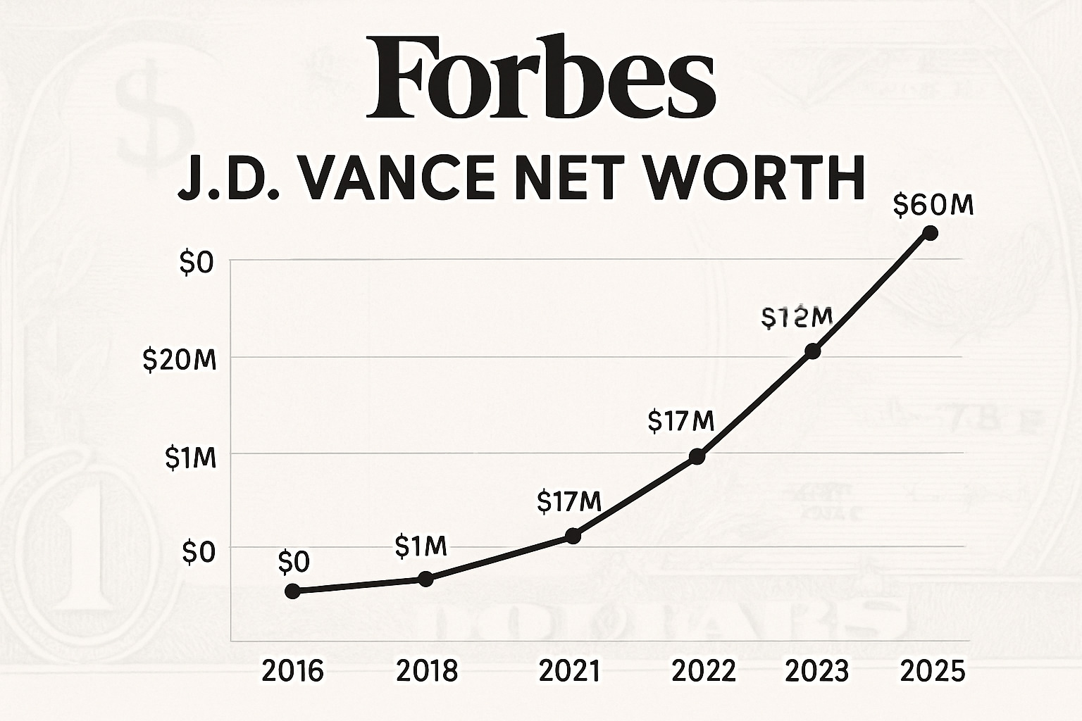 Forbes valuation chart showing JD Vance's net worth progression - jd vance net worth