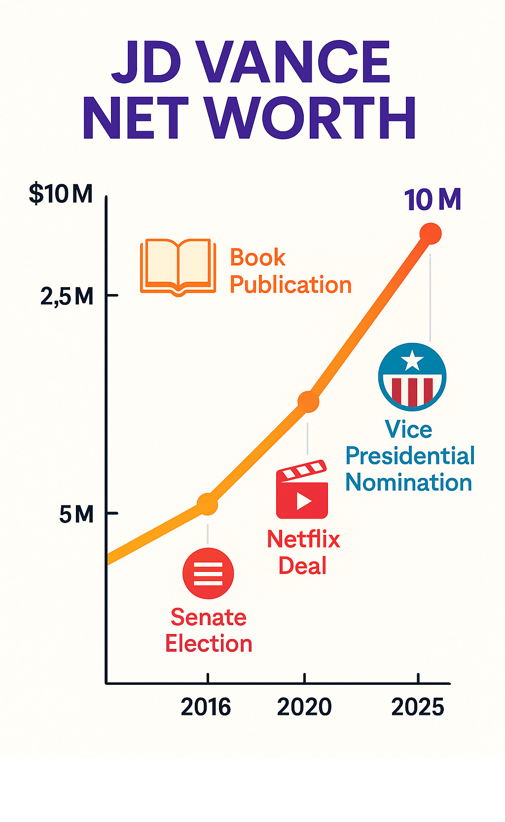 JD Vance's net worth growth trajectory from 2016 to 2025 showing steady increase from $500K to $10M with key milestones including book publication, Netflix deal, Senate election, and vice presidential nomination - jd vance net worth infographic 