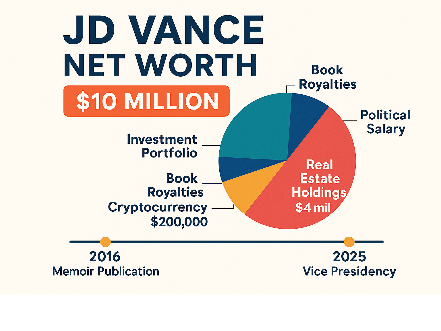Detailed breakdown of JD Vance's $10 million net worth showing real estate holdings, investment portfolio, book royalties, political salary, and cryptocurrency holdings with timeline from 2016 memoir publication to 2025 vice presidency - jd vance net worth infographic