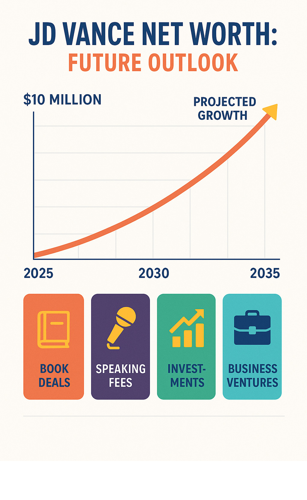 Projected growth chart showing JD Vance's net worth trajectory from 2025-2035 based on various income streams including book deals, speaking fees, investments, and potential business ventures - jd vance net worth infographic