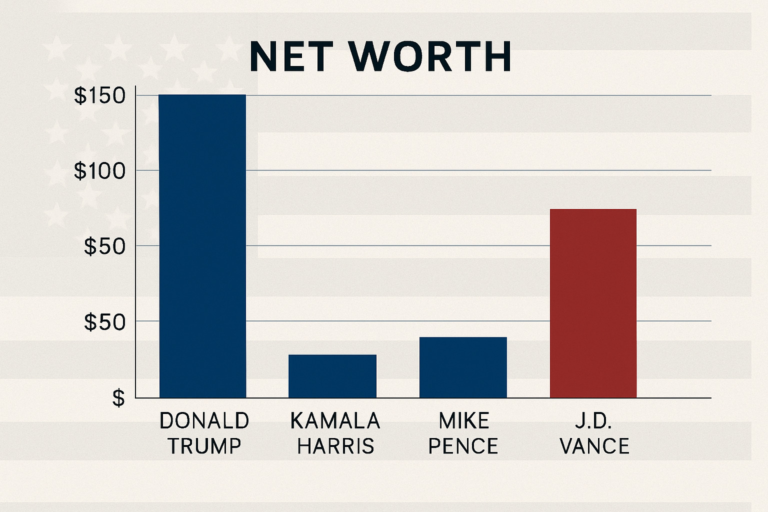 Bar chart comparing JD Vance's net worth to other political figures - jd vance net worth