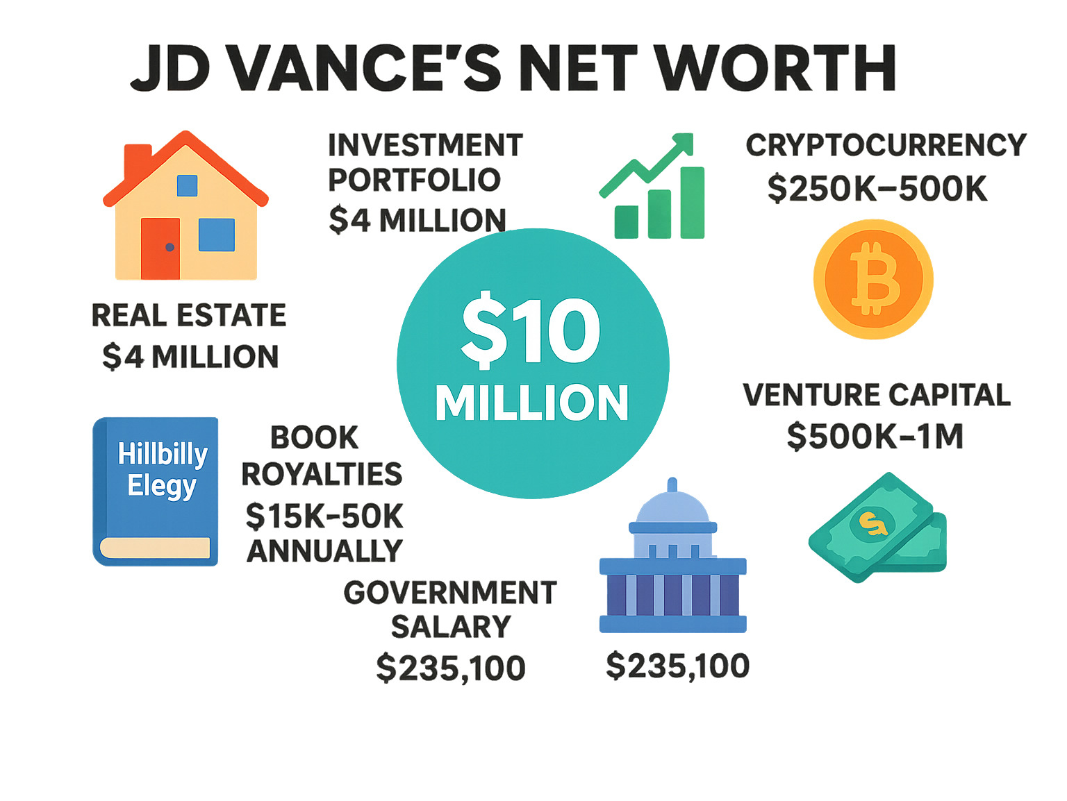 Detailed breakdown of JD Vance's $10 million net worth showing real estate holdings at $4 million, investment portfolio ranging from $2.2-7.5 million including Charles Schwab brokerage accounts and ETFs, cryptocurrency holdings of $250K-500K in Bitcoin, venture capital stakes worth $500K-1M, annual government salary of $235,100 as Vice President, and book royalties from Hillbilly Elegy generating $15K-50K annually - jd vance net worth infographic 