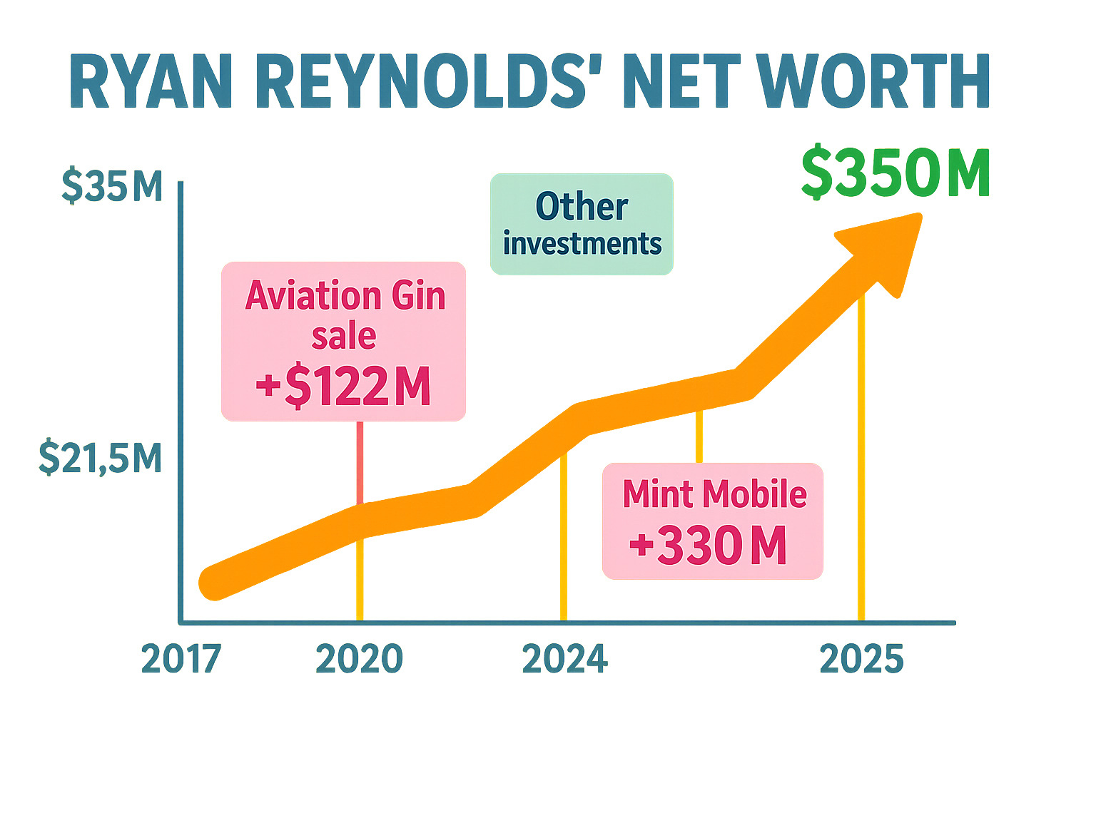 Infographic showing Ryan Reynolds' wealth growth trajectory from 2017 ($21.5M) to 2025 ($350M) with major milestones marked: Aviation Gin sale 2020 (+$122M), Mint Mobile sale 2024 (+$330M), and various other investments contributing to the total -  ryan reynolds net worth infographic 