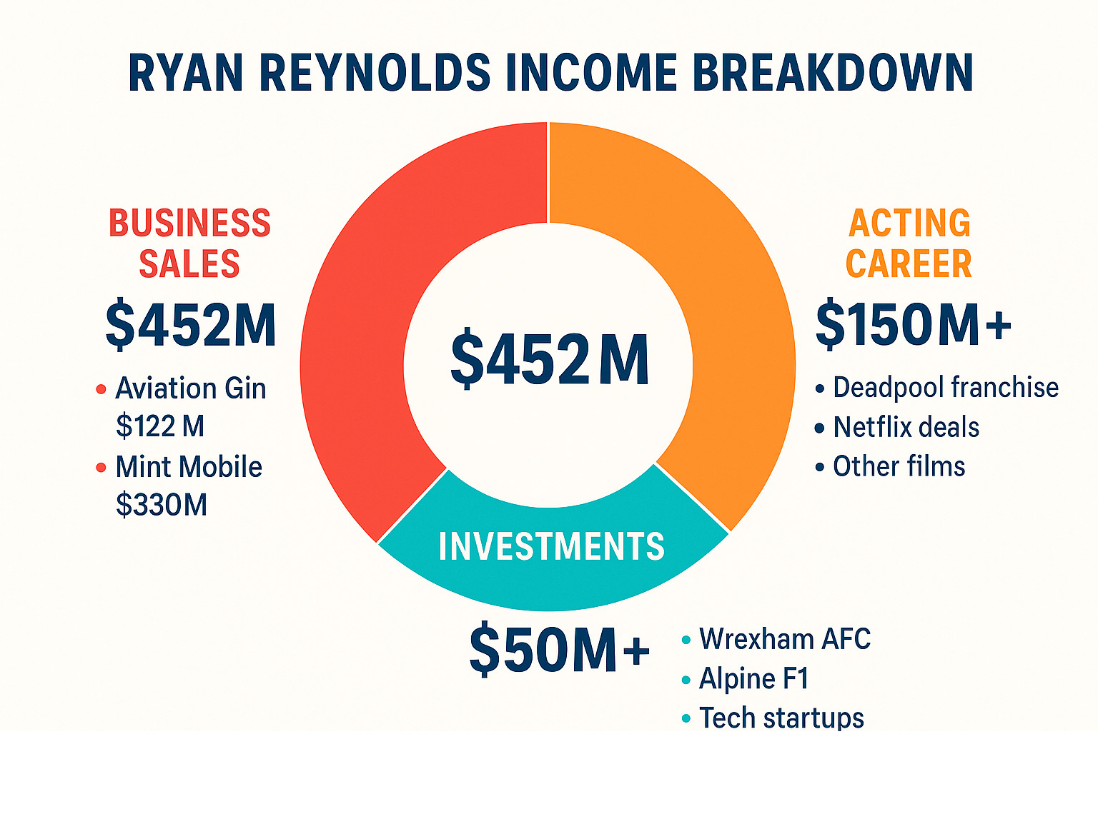 Infographic showing Ryan Reynolds income breakdown with three main sections: Business Sales ($452M total from Aviation Gin $122M and Mint Mobile $330M), Acting Career ($150M+ from Deadpool franchise, Netflix deals, and other films), and Investments ($50M+ from Wrexham AFC, Alpine F1, tech startups) -  ryan reynolds net worth infographic 