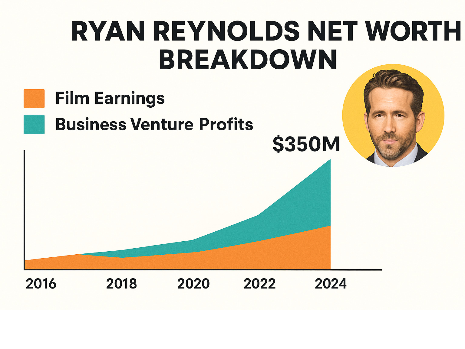 Ryan Reynolds net worth breakdown showing film earnings versus business venture profits with timeline from 2016 to 2024 -  ryan reynolds net worth infographic 