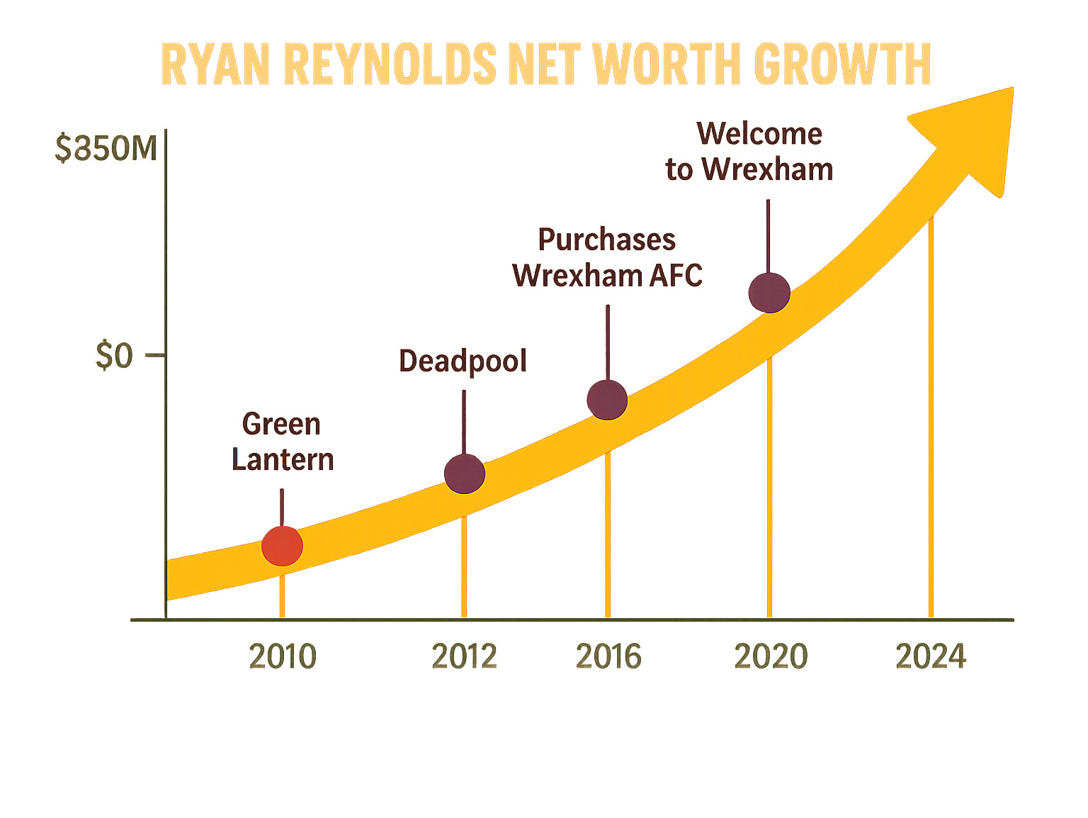Timeline showing Ryan Reynolds net worth growth from 2010 to 2024 with major milestones marked -  ryan reynolds net worth infographic 