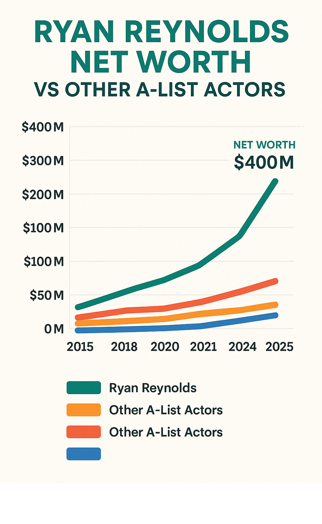 Comparison chart of Ryan Reynolds net worth vs other A-list actors from 2015-2025 - ryan reynolds net worth infographic 