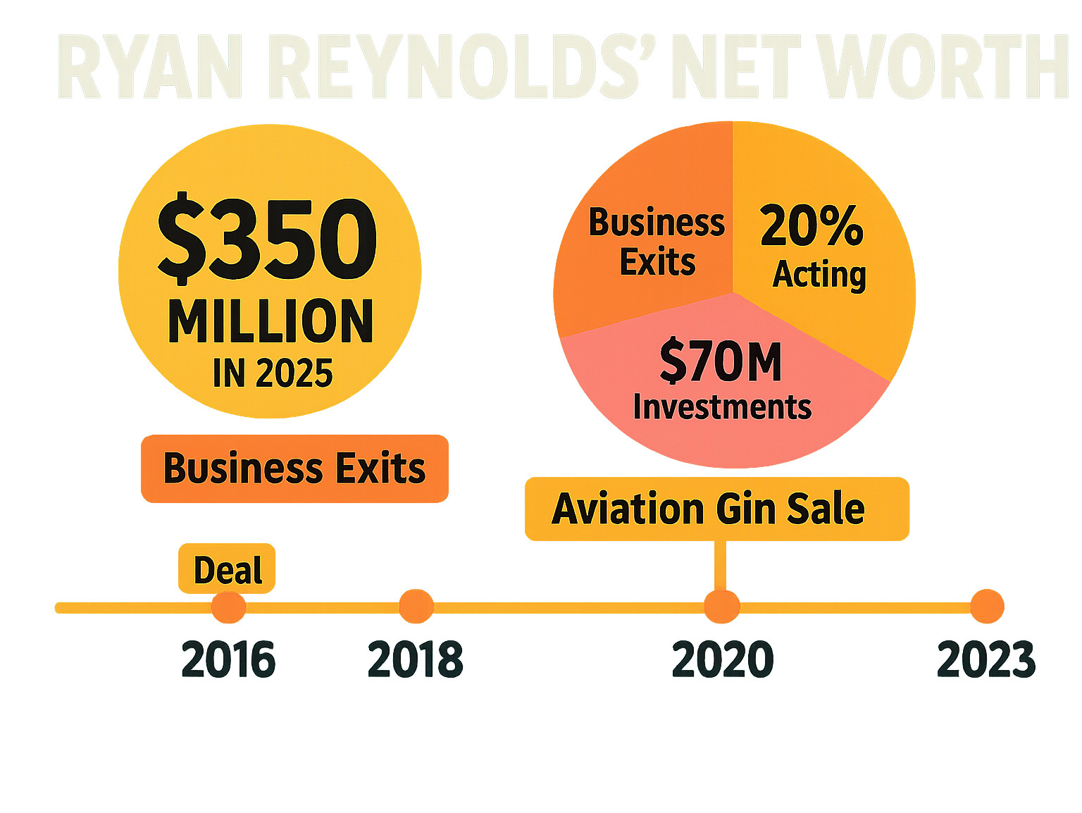 Detailed breakdown of Ryan Reynolds' $350 million net worth showing business exits ($245M), acting salaries ($70M), and investment returns ($35M) with timeline of major deals from 2016-2025 - ryan reynolds net worth infographic 