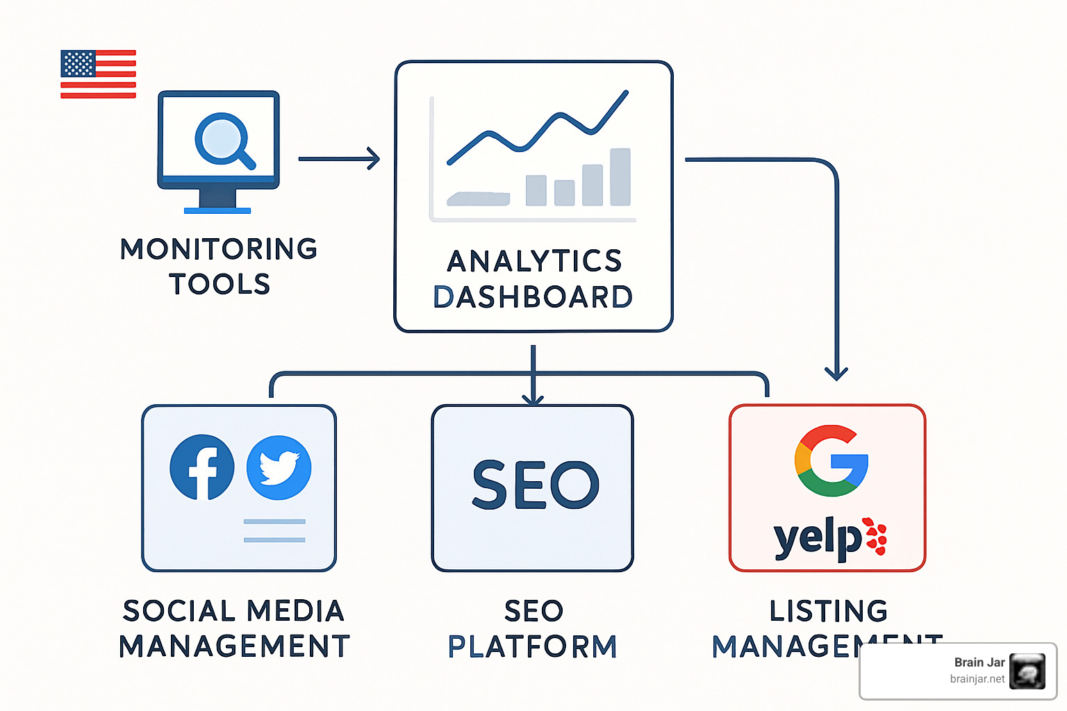 Integrated tool stack diagram showing how monitoring tools feed into analytics dashboards, which connect to social media management, SEO platforms, and listing management systems, with arrows indicating data flow and automation connections - online presence management