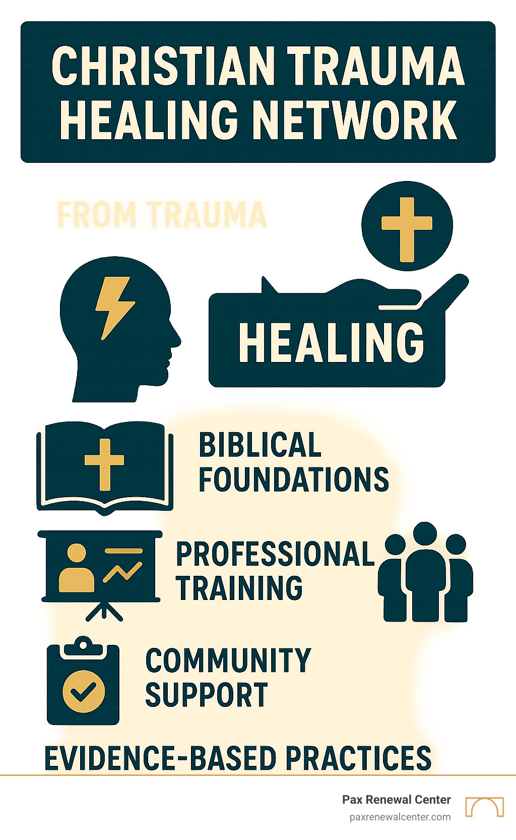 Infographic showing the journey from trauma to healing through Christian support networks, featuring biblical foundations, professional training, community support, and evidence-based practices in brand colors #013B4C and #D7A461 - christian trauma healing network infographic 