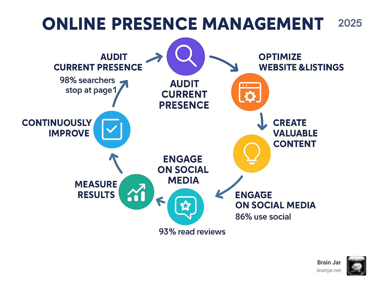 Comprehensive infographic showing the online presence management cycle: audit current presence, optimize website and listings, create valuable content, engage on social media, monitor reviews and mentions, measure results, and continuously improve - with arrows showing the cyclical nature and key metrics at each stage - online presence management infographic 