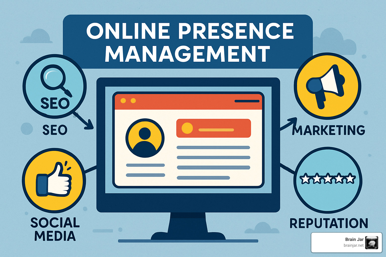 KPI dashboard showing month-over-month trends in website traffic, conversion rates, review scores, social media engagement, and lead generation with clear indicators of performance improvements and areas needing attention - online presence management